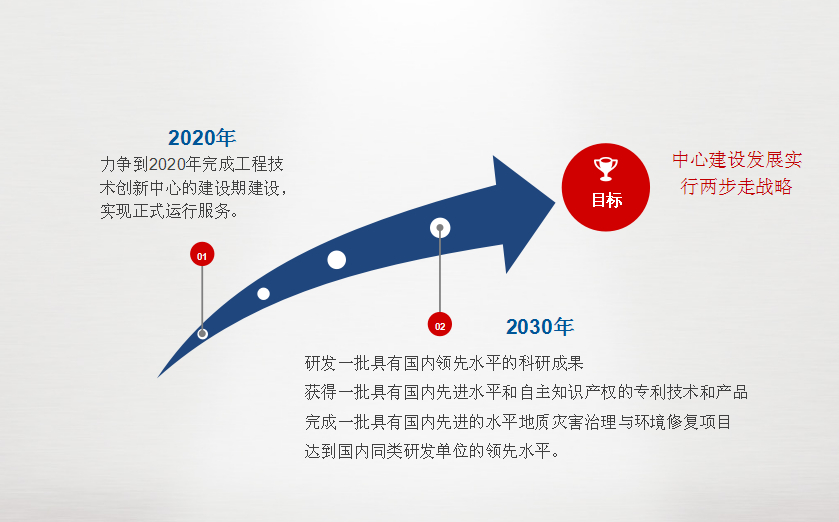 建設(shè)期目標